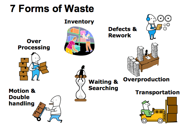 waste needs to be eliminated for a Lean system
