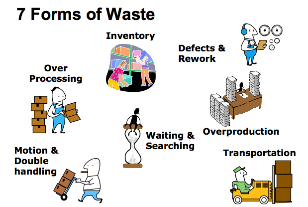 Utilization of housekeeper processes over 75. Waste Lean. What is Lean.