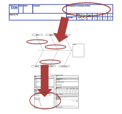 SPED fishbone diagrams and 5 whys must tie together