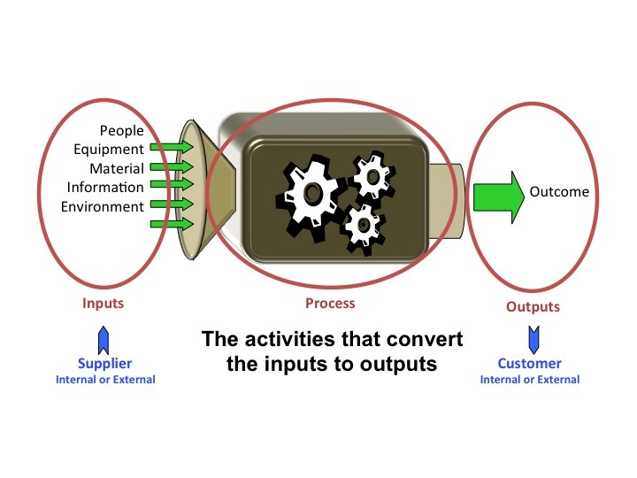 the activities that convert the inputs to outputs (for Lean and six Sigma)