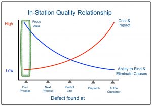 In Quality Chart