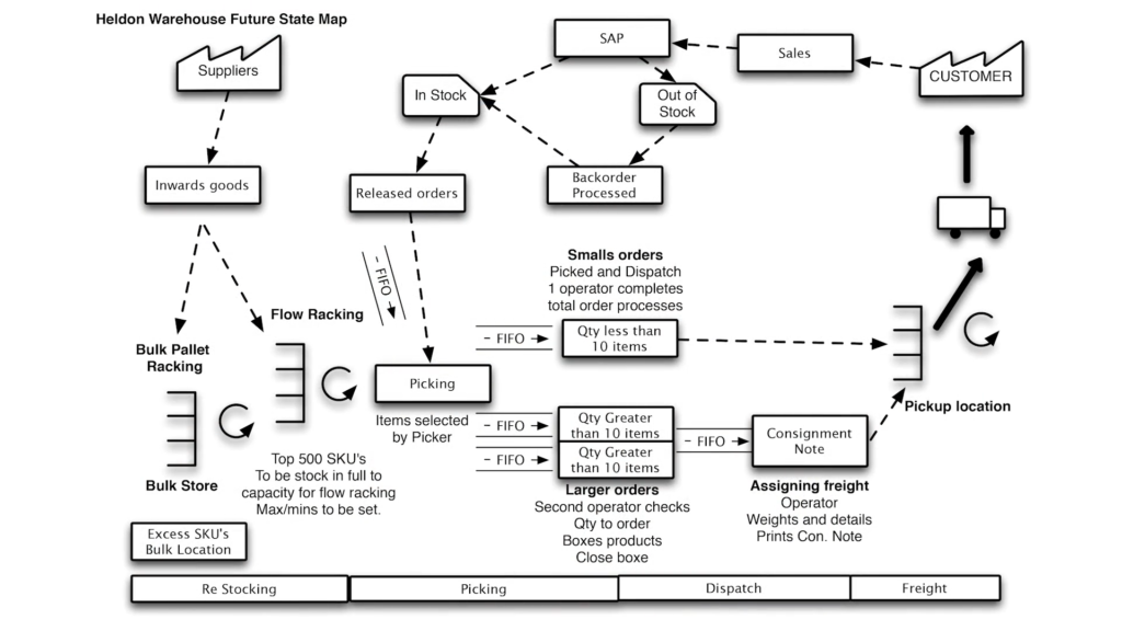 lean warehouse layout flow