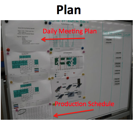 PDCA Plan - embedding PDCA thinking into our visual management