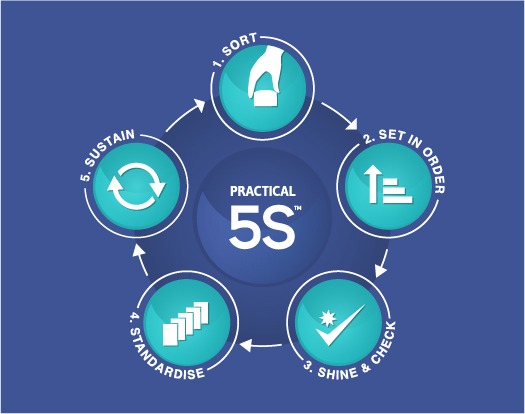 Practical 5S Lean Manufacturing Solutions - TXM Lean Solutions