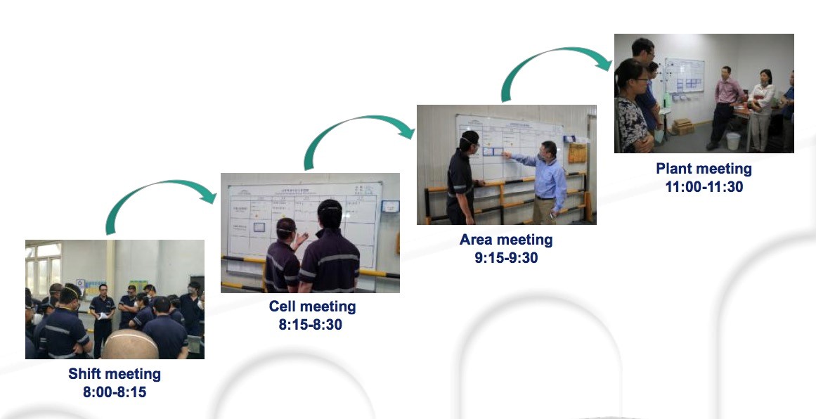 The timeline for daily stand-up meetings at the shanghai factory.