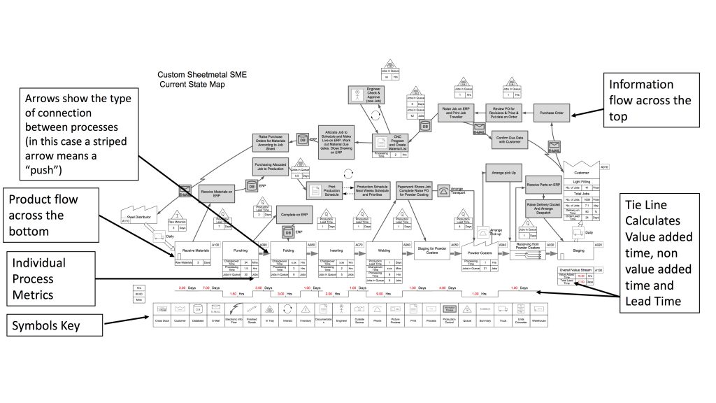 Current state value stream map