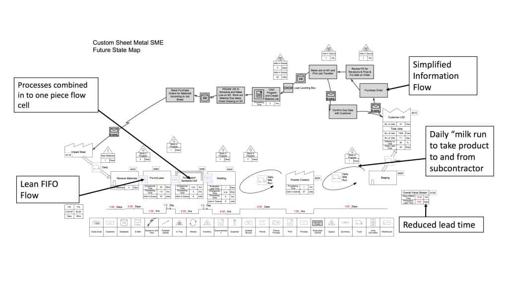 future state value stream map