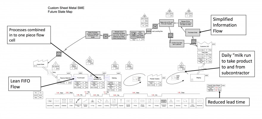 future state value stream map