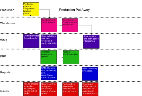 Swimlane diagram