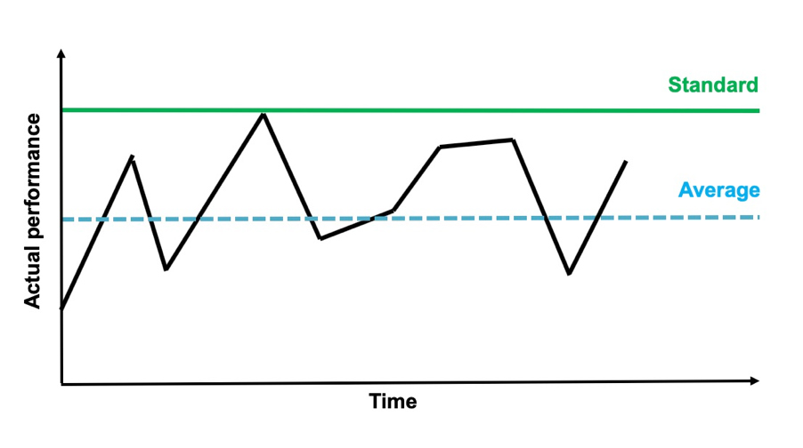 Problem Solving Graph Showing Actual Performance Against Time