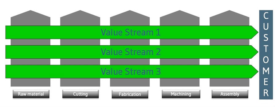 plant layout value stream