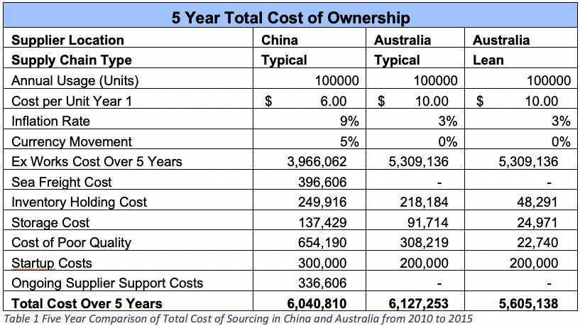 Figure 1 Comparison Five Year