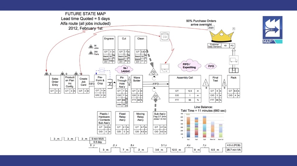 Stumbling blocks when creating a Value Stream Map | TXM