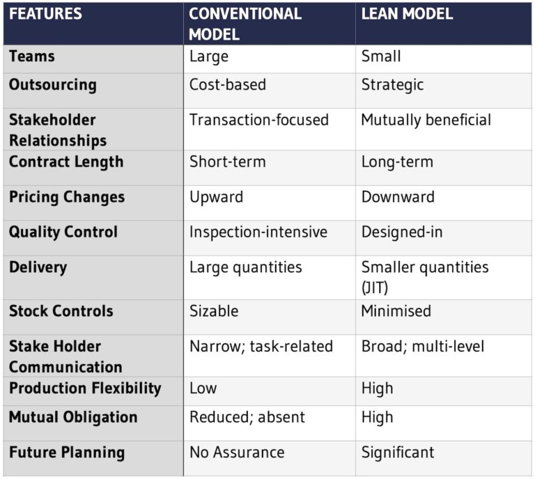 What Is Lean Supply Chain Management Txm Lean Solutions 8750