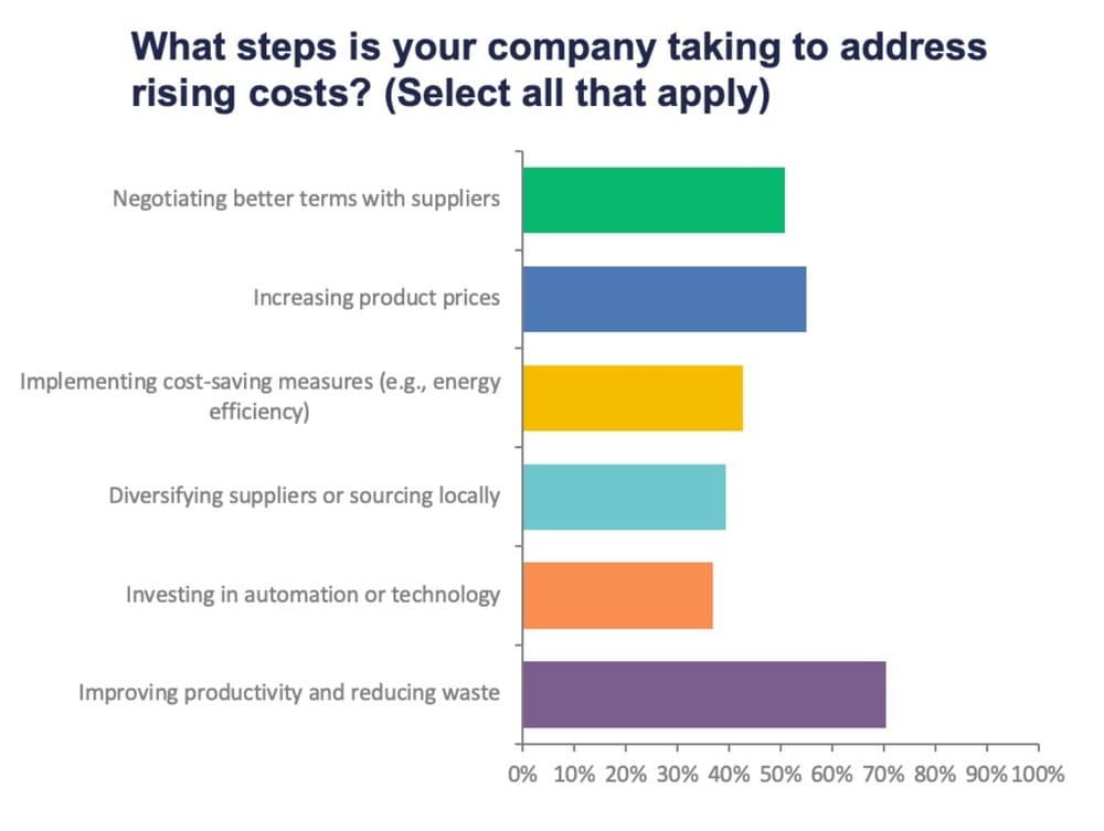 What Steps Is Your Company Taking To Address Rising Costs