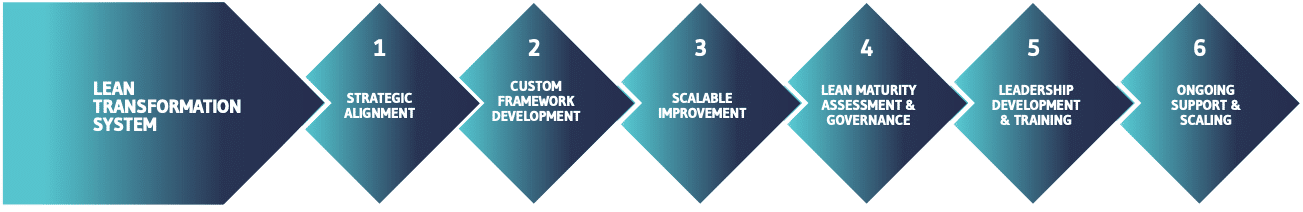 Our Lean Transformation System – The Roadmap for Lasting Excellence